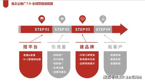 重慶易企云網(wǎng)絡(luò) 企業(yè)為何必須進(jìn)行全域整合營銷推廣
